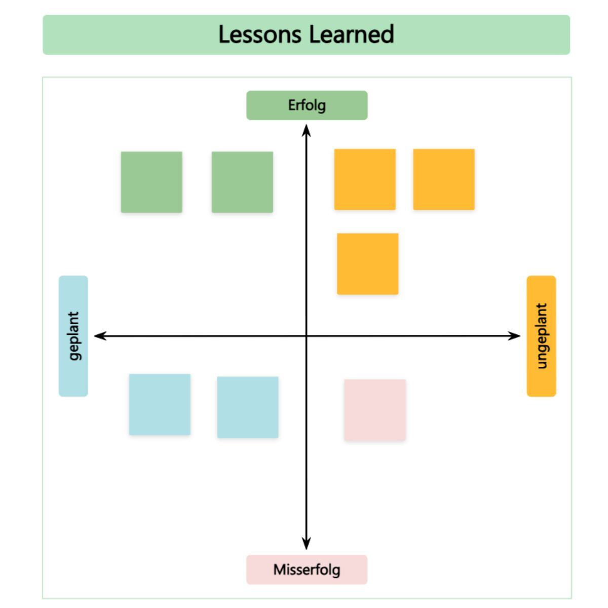 Lessons learned template use it now for free 